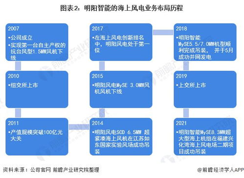 2021年中国海上风电行业龙头企业分析 明阳智能——专注漂浮式技术研发，引领产业深蓝变革