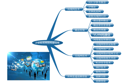 从零到一 企业私有网络构建与运维实战学习路线图